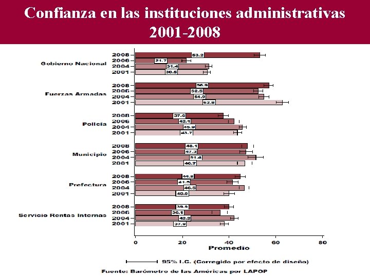 Confianza en las instituciones administrativas 2001 -2008 