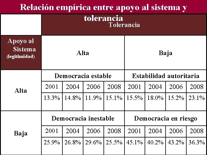 Relación empírica entre apoyo al sistema y tolerancia Relación empírica entre Apoyo al Sistema