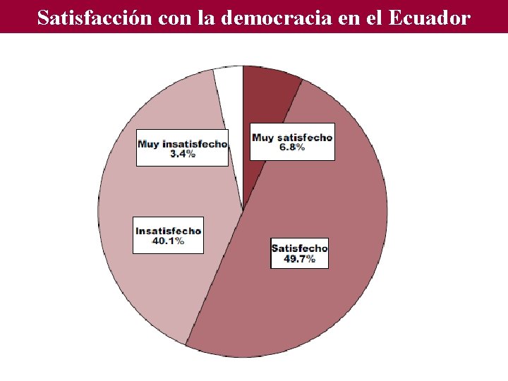 Satisfacción con la democracia en el Ecuador 