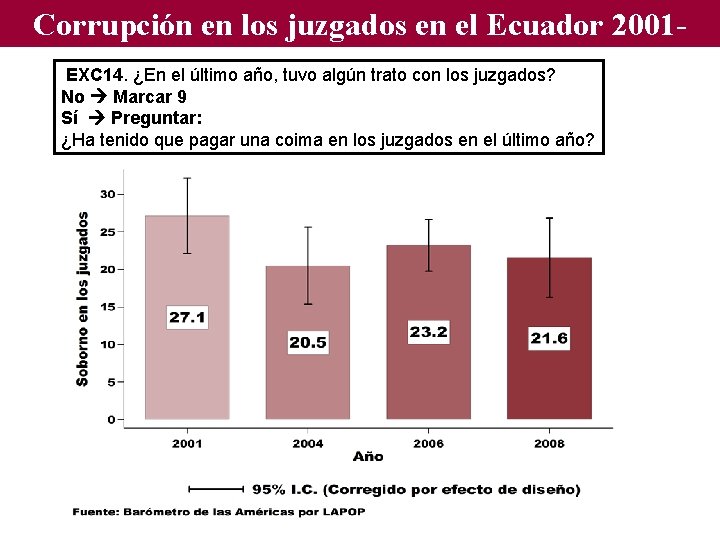 Corrupción en los juzgados en el Ecuador 20012008 EXC 14. ¿En el último año,