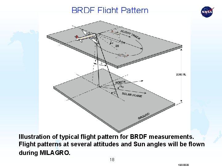 BRDF Flight Pattern Illustration of typical flight pattern for BRDF measurements. Flight patterns at