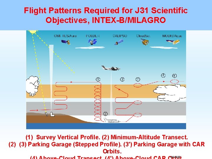 Flight Patterns Required for J 31 Scientific Objectives, INTEX-B/MILAGRO (1) Survey Vertical Profile. (2)