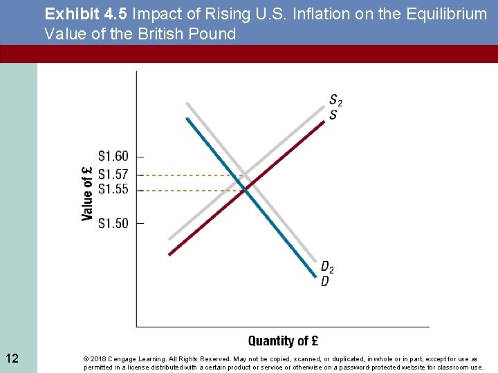 Exhibit 4. 5 Impact of Rising U. S. Inflation on the Equilibrium Value of