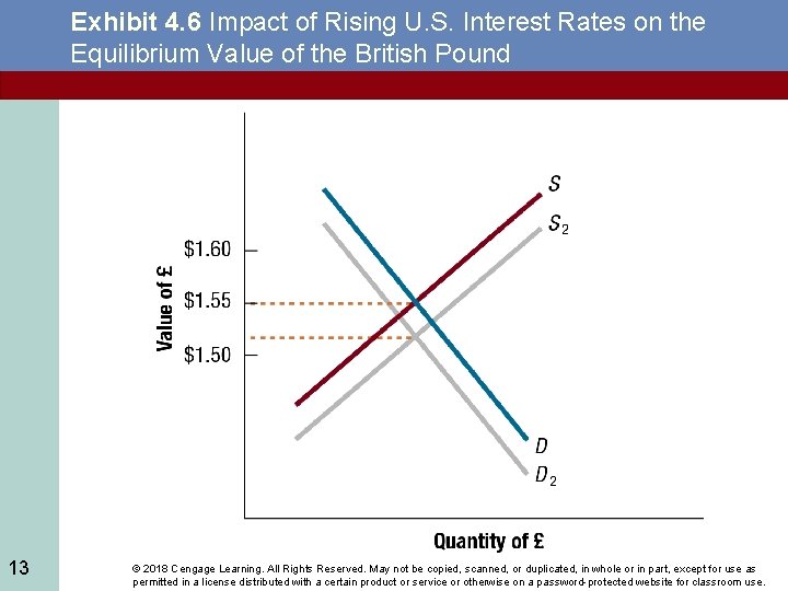 Exhibit 4. 6 Impact of Rising U. S. Interest Rates on the Equilibrium Value