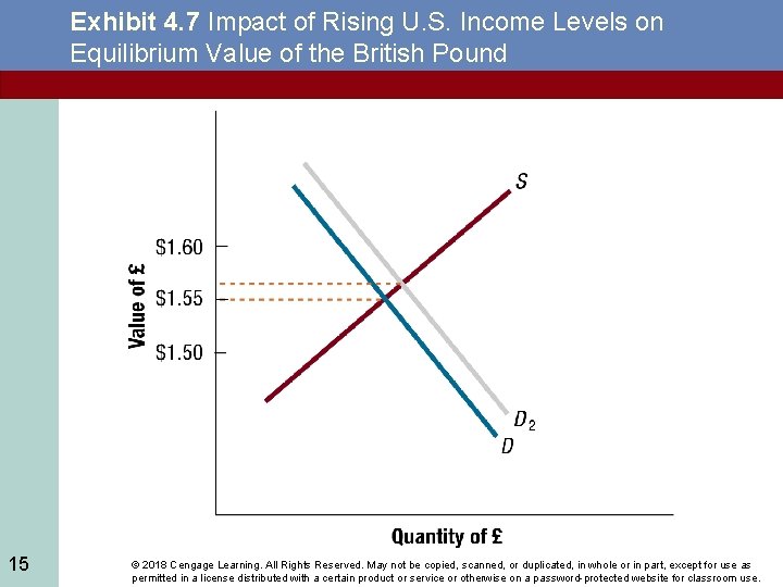 Exhibit 4. 7 Impact of Rising U. S. Income Levels on Equilibrium Value of