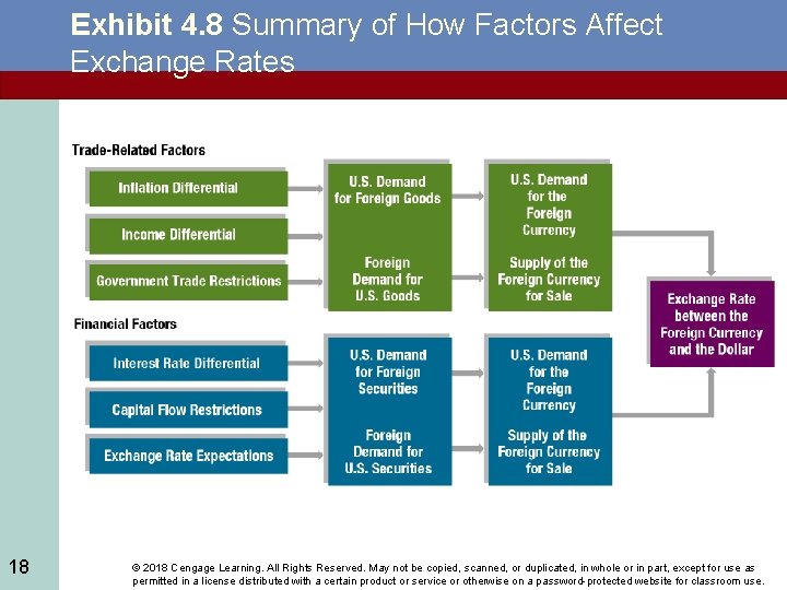 Exhibit 4. 8 Summary of How Factors Affect Exchange Rates 18 © 2018 Cengage