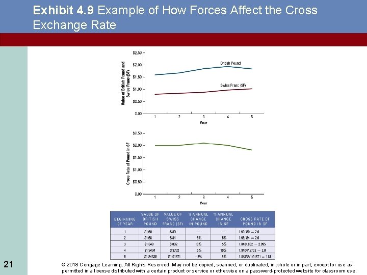 Exhibit 4. 9 Example of How Forces Affect the Cross Exchange Rate 21 ©