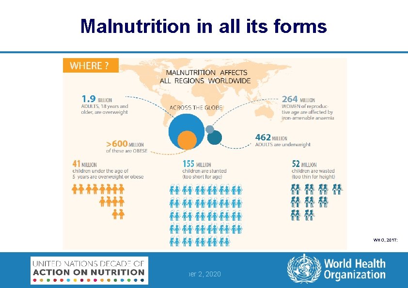 Malnutrition in all its forms WHO, 2017: 2| TITLE from VIEW and SLIDE MASTER