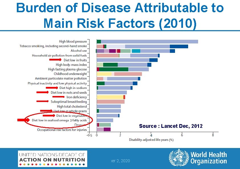Burden of Disease Attributable to Main Risk Factors (2010) Source : Lancet Dec, 2012