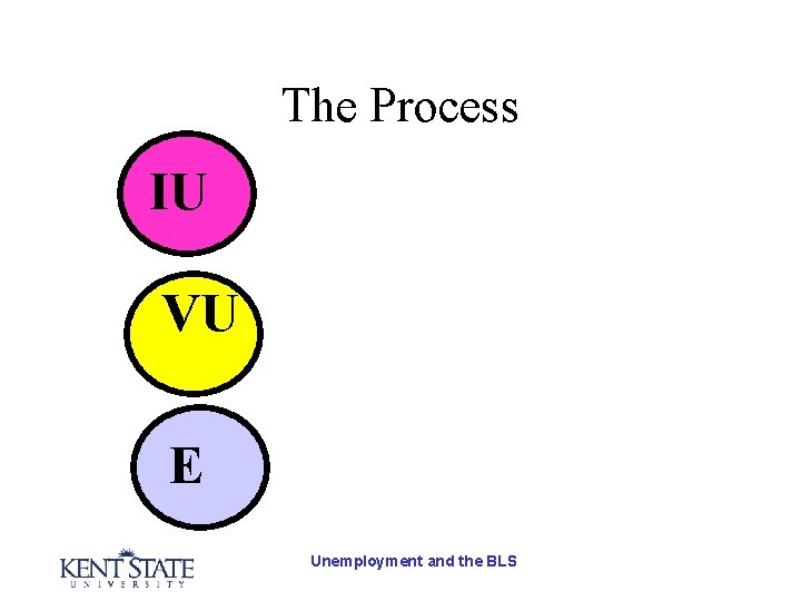 The Process IU VU E Unemployment and the BLS 