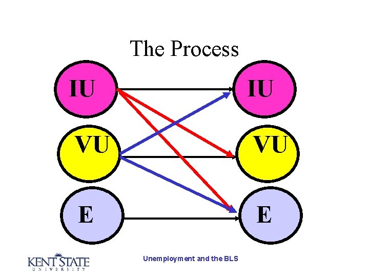 The Process IU IU VU VU E E Unemployment and the BLS 