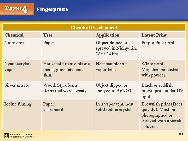 Fingerprints Chemical Development Chemical Uses Application Ninhydrin Paper Object dipped or Purple-Pink print sprayed