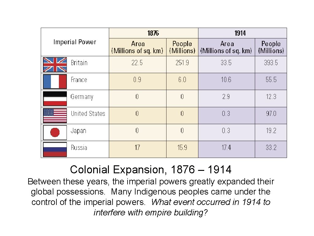 Colonial Expansion, 1876 – 1914 Between these years, the imperial powers greatly expanded their