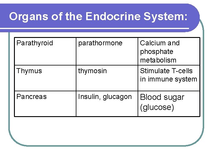 Organs of the Endocrine System: Parathyroid parathormone Calcium and phosphate metabolism Thymus thymosin Stimulate