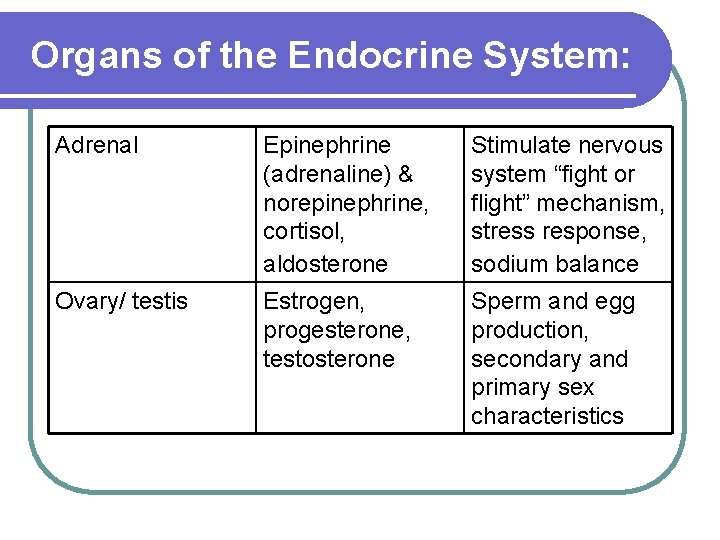 Organs of the Endocrine System: Adrenal Epinephrine (adrenaline) & norepinephrine, cortisol, aldosterone Stimulate nervous