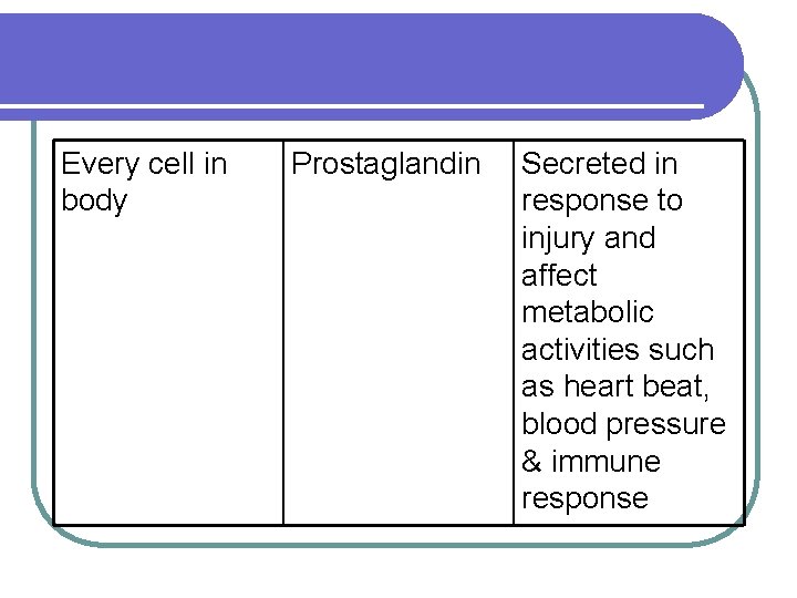 Every cell in body Prostaglandin Secreted in response to injury and affect metabolic activities