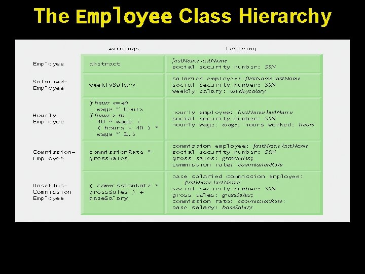 The Employee Class Hierarchy 