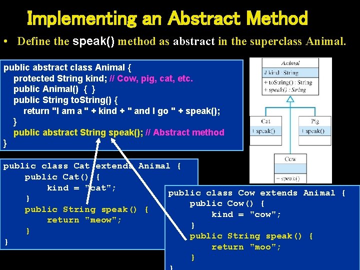 Implementing an Abstract Method • Define the speak() method as abstract in the superclass