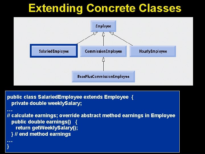 Extending Concrete Classes public class Salaried. Employee extends Employee { private double weekly. Salary;