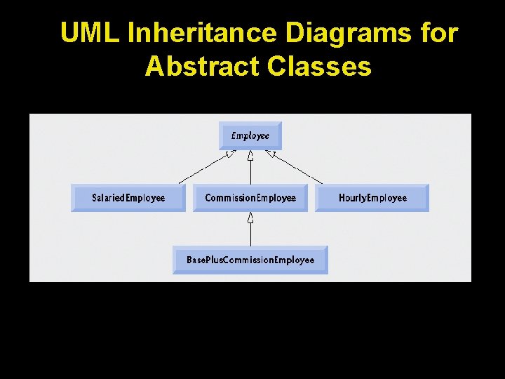 UML Inheritance Diagrams for Abstract Classes 