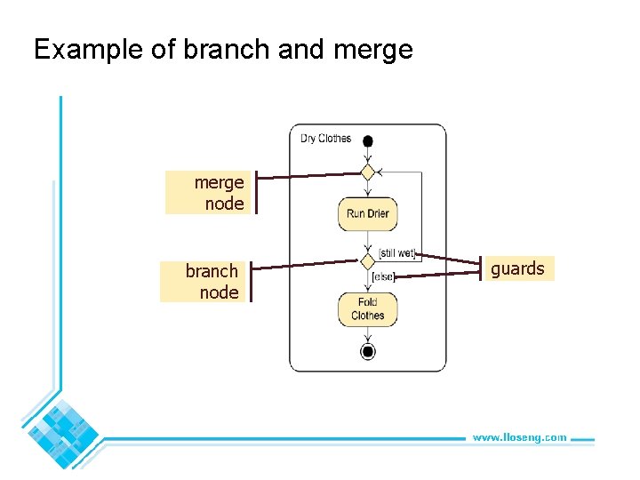 Example of branch and merge node branch node © Lethbridge/Laganière 2005 guards Chapter 8: