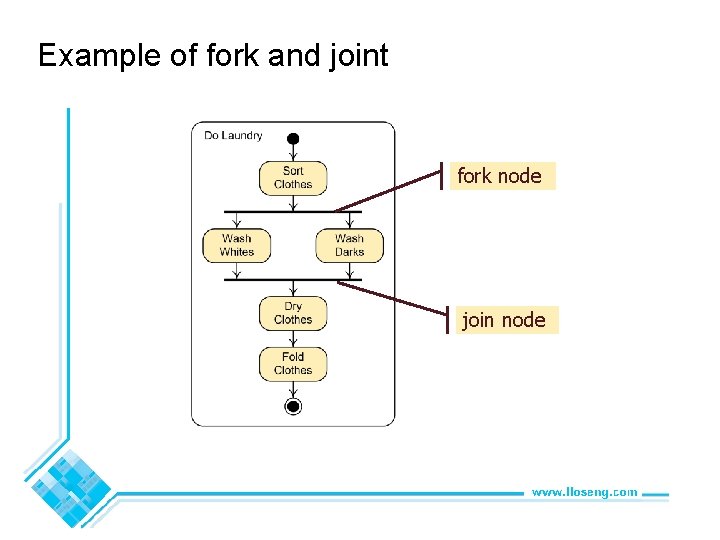 Example of fork and joint fork node join node © Lethbridge/Laganière 2005 Chapter 8: