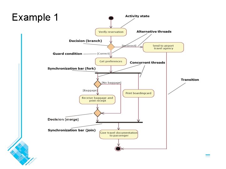 Example 1 © Lethbridge/Laganière 2005 Chapter 8: Modelling Interactions and Behaviour 14 