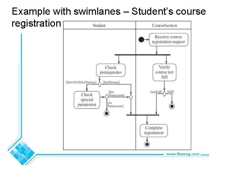Example with swimlanes – Student’s course registration © Lethbridge/Laganière 2005 Chapter 8: Modelling Interactions