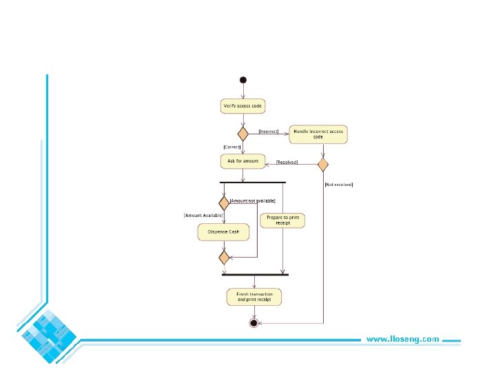 © Lethbridge/Laganière 2005 Chapter 8: Modelling Interactions and Behaviour 20 