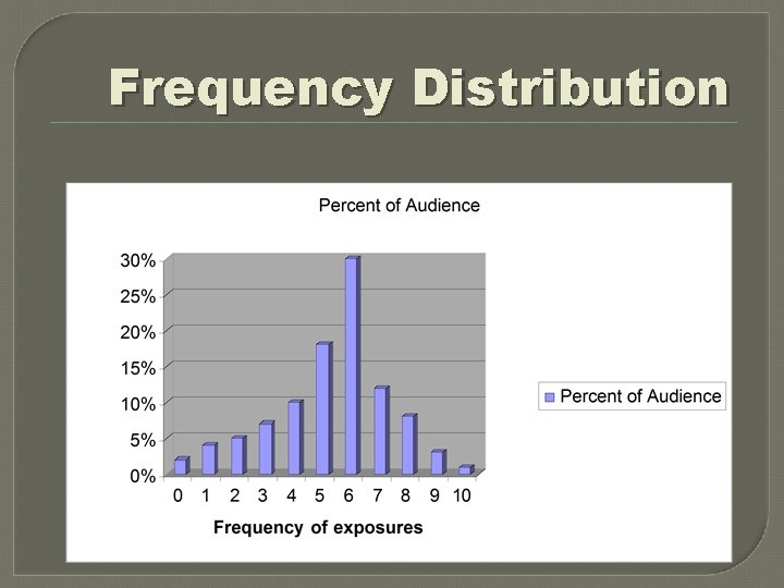 Frequency Distribution 