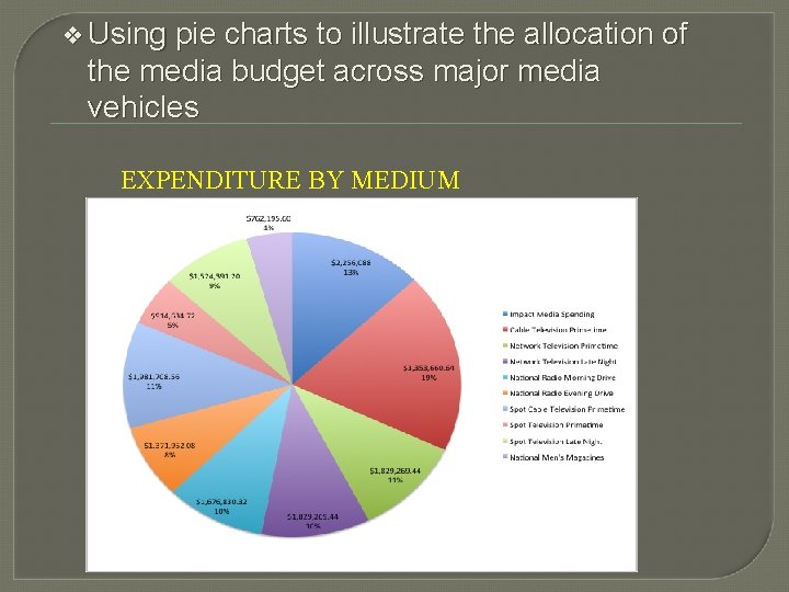 ❖ Using pie charts to illustrate the allocation of the media budget across major