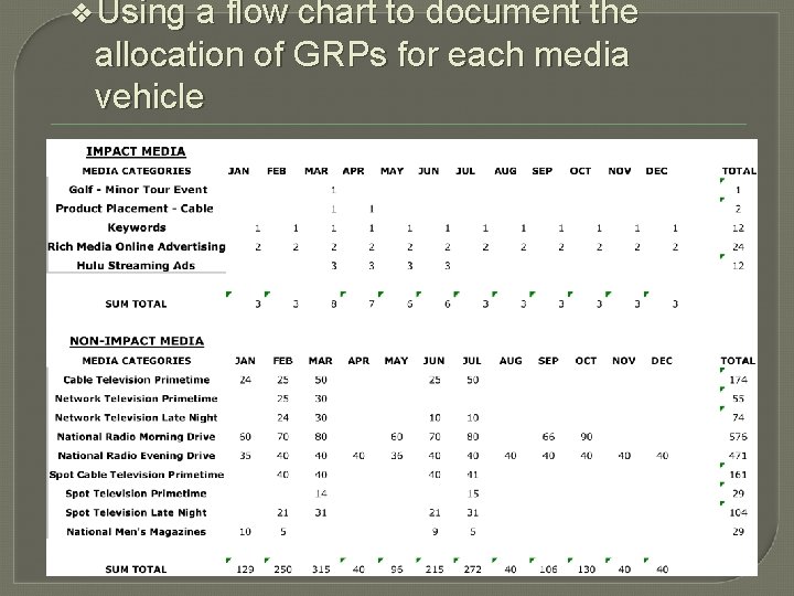 ❖Using a flow chart to document the allocation of GRPs for each media vehicle