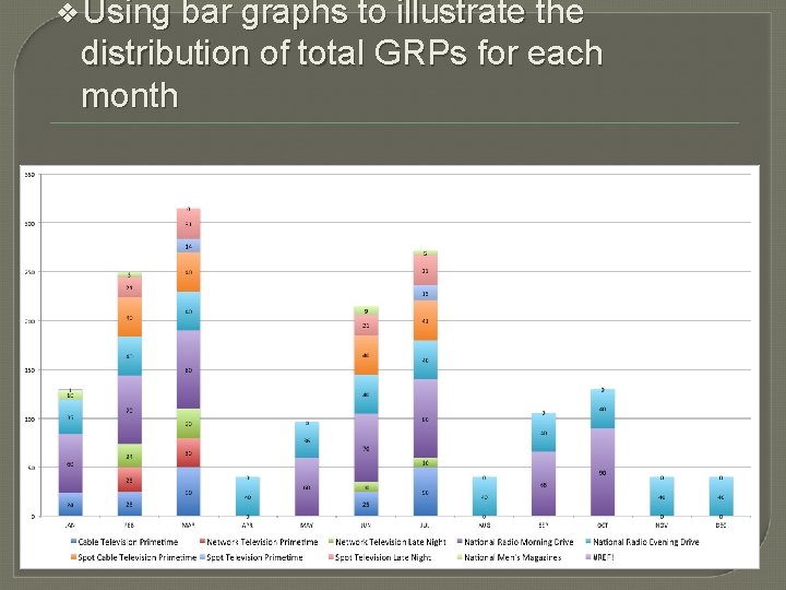 ❖Using bar graphs to illustrate the distribution of total GRPs for each month 