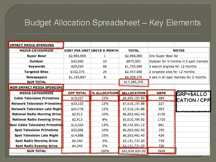 Budget Allocation Spreadsheet – Key Elements GRP=$ALLO CATION / CPP 