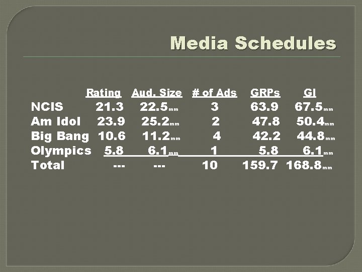 Media Schedules Rating NCIS 21. 3 Am Idol 23. 9 Big Bang 10. 6