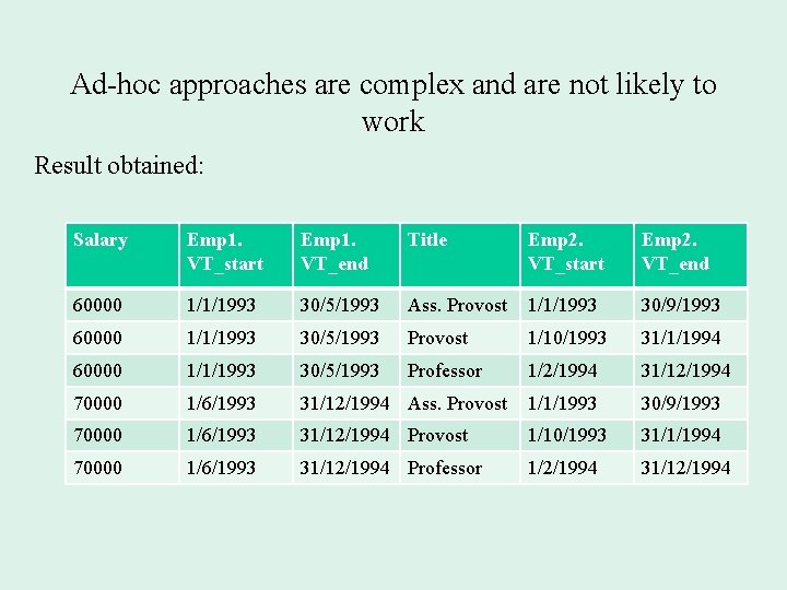 Ad-hoc approaches are complex and are not likely to work Result obtained: Salary Emp