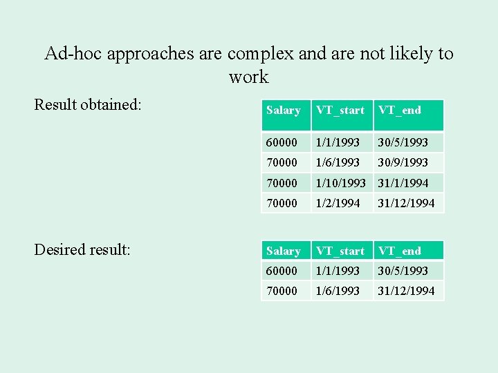 Ad-hoc approaches are complex and are not likely to work Result obtained: Desired result: