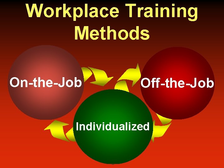 Workplace Training Methods On-the-Job Off-the-Job Individualized 