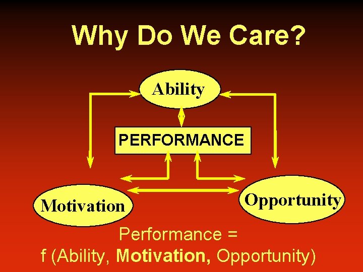 Why Do We Care? Ability PERFORMANCE Motivation Opportunity Performance = f (Ability, Motivation, Opportunity)