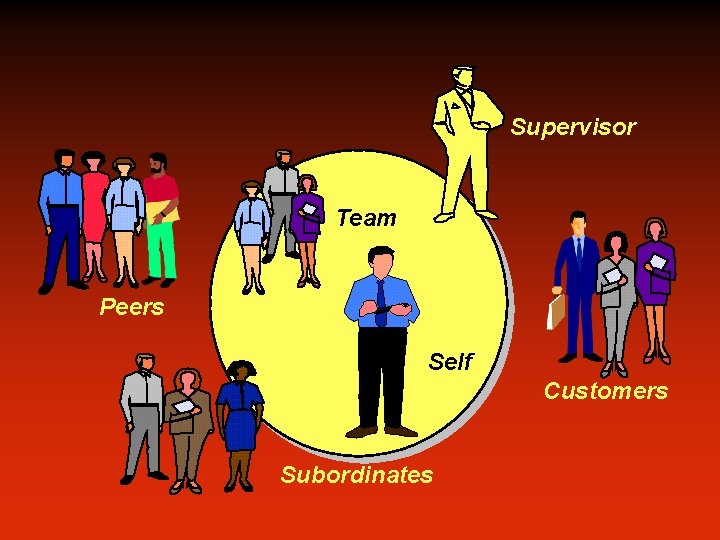 Supervisor Team Peers Self Customers Subordinates 