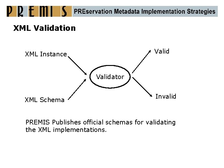 XML Validation Valid XML Instance Validator XML Schema Invalid PREMIS Publishes official schemas for
