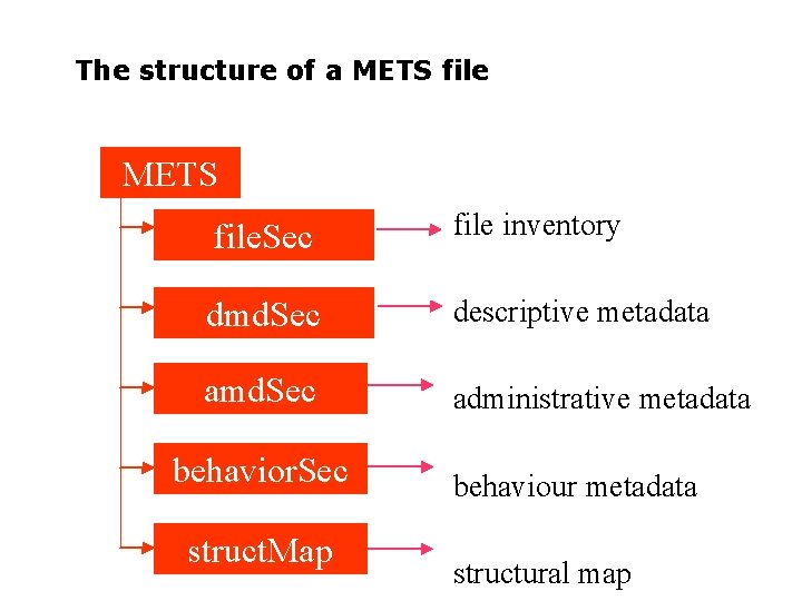 The structure of a METS file. Sec file inventory dmd. Sec descriptive metadata amd.