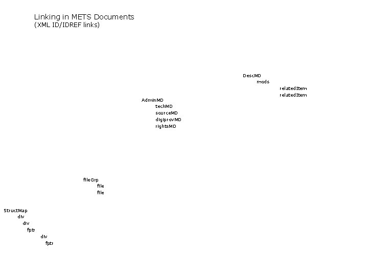 Linking in METS Documents (XML ID/IDREF links) Desc. MD mods Admin. MD tech. MD