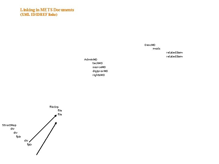 Linking in METS Documents (XML ID/IDREF links) Desc. MD mods Admin. MD tech. MD