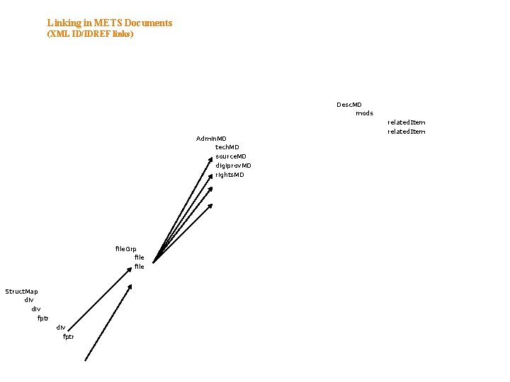 Linking in METS Documents (XML ID/IDREF links) Desc. MD mods Admin. MD tech. MD