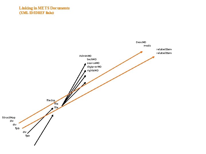 Linking in METS Documents (XML ID/IDREF links) Desc. MD mods Admin. MD tech. MD