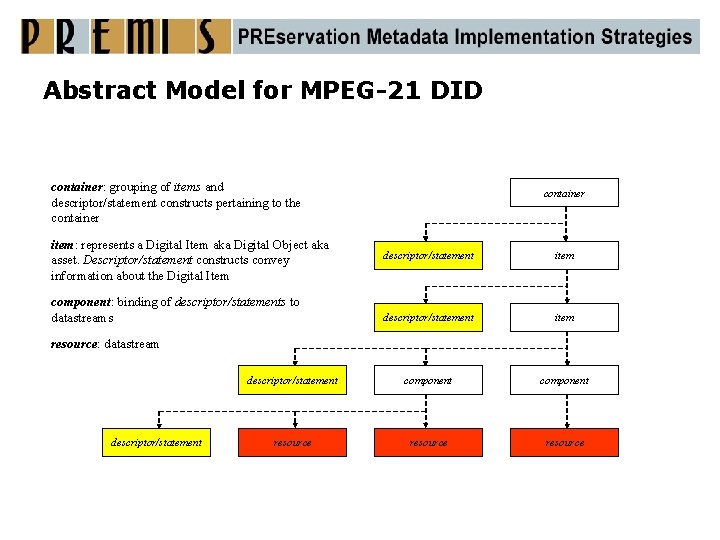 Abstract Model for MPEG-21 DID container: grouping of items and descriptor/statement constructs pertaining to