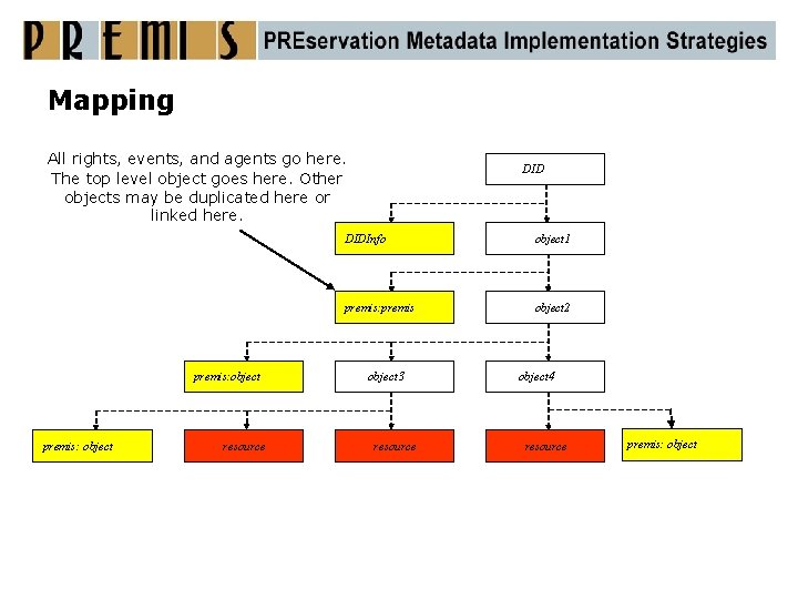 Mapping All rights, events, and agents go here. The top level object goes here.