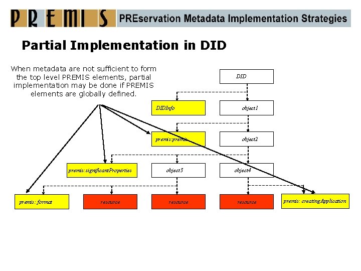 Partial Implementation in DID When metadata are not sufficient to form the top level