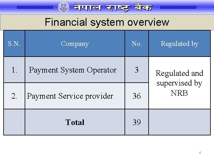 Financial system overview S. N. Company No. Regulated by 1. Payment System Operator 3